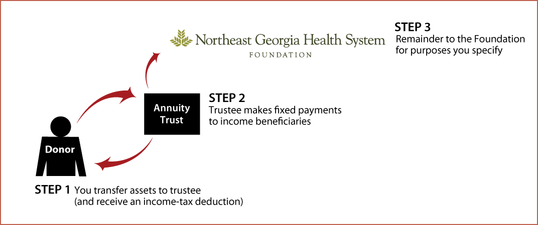 Charitable Remainder Annuity Trust Diagram. Description of image is listed below.