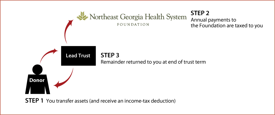 Grantor Lead Trust Diagram. Description of image is listed below.