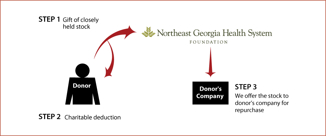 Closely Held Business Stock Diagram. Description of image is listed below.