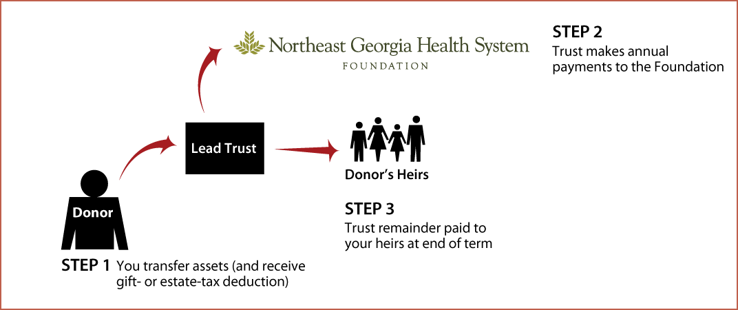Nongrantor Lead Trust Diagram. Description of image is listed below.