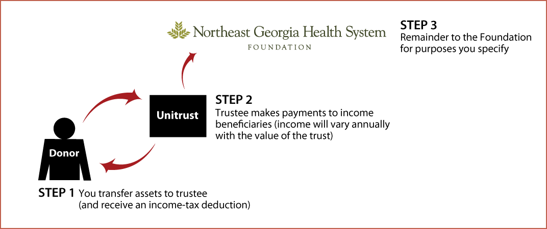 Charitable Remainder Unitrust Diagram. Description of image is listed below.