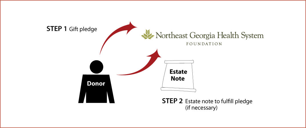 Gifts by Estate Note Diagram. Description of image is listed below.